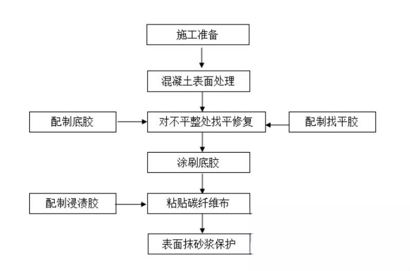 梨林镇碳纤维加固的优势以及使用方法